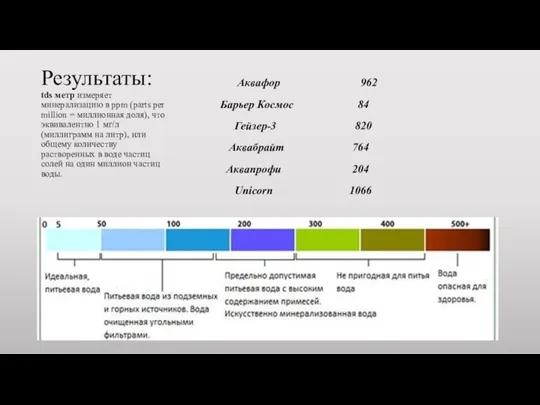 Результаты: tds метр измеряет минерализацию в ppm (parts per million = миллионная