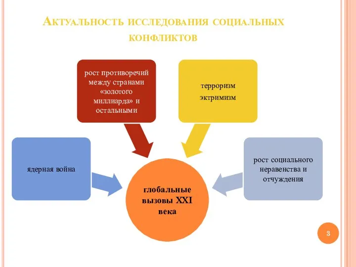 Актуальность исследования социальных конфликтов