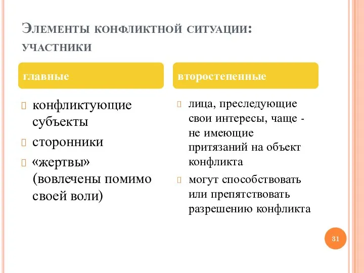 Элементы конфликтной ситуации: участники конфликтующие субъекты сторонники «жертвы» (вовлечены помимо своей воли)