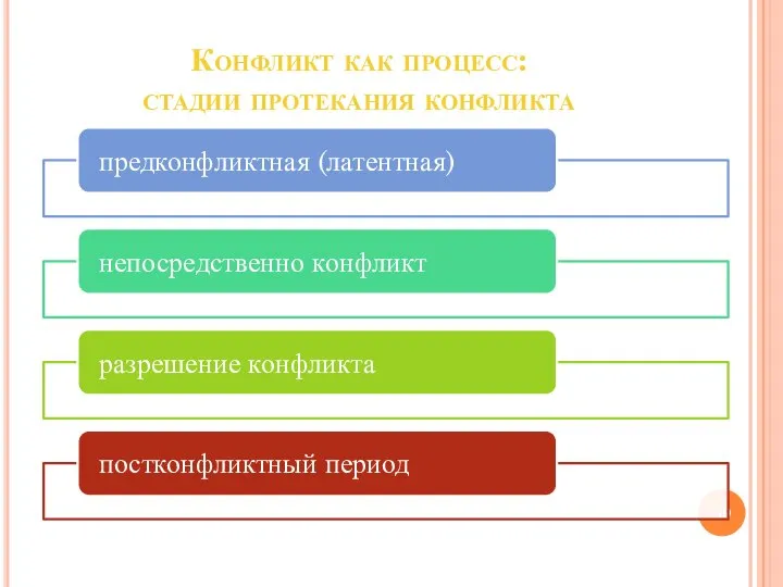 Конфликт как процесс: стадии протекания конфликта