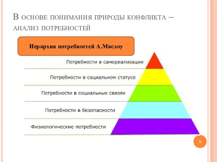 В основе понимания природы конфликта – анализ потребностей Иерархия потребностей А.Маслоу