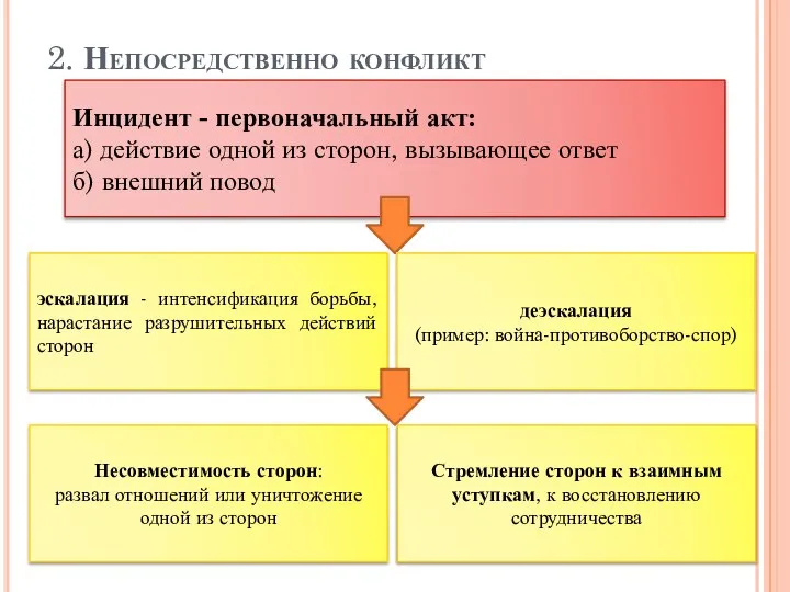 2. Непосредственно конфликт Инцидент - первоначальный акт: а) действие одной из сторон,