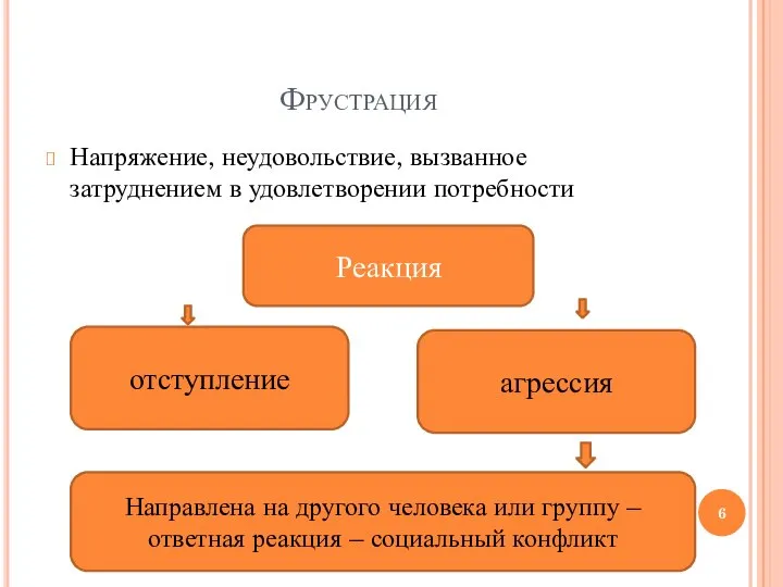 Фрустрация Напряжение, неудовольствие, вызванное затруднением в удовлетворении потребности Реакция отступление агрессия Направлена