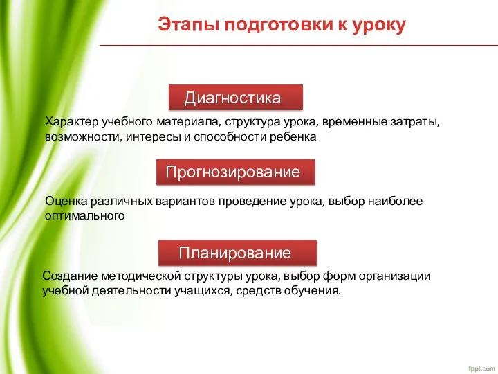 Этапы подготовки к уроку Характер учебного материала, структура урока, временные затраты, возможности, интересы и способности ребенка