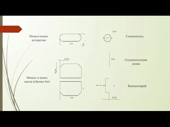 Начало/конец алгоритма Соединитель Комментарий Начало и конец цикла (обычно for) 1,5а 1,5а