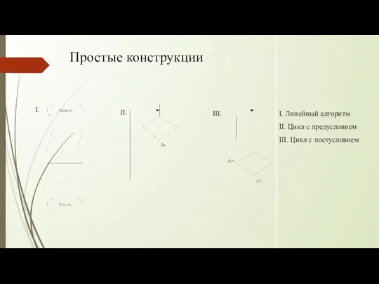 I. II. III. Простые конструкции I. Линейный алгоритм II. Цикл с предусловием III. Цикл с постусловием