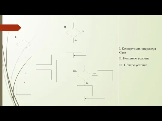 I. Конструкция оператора Case II. Неполное условие III. Полное условие I. II. III.