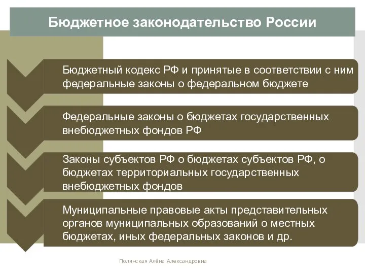 Бюджетное законодательство России Полянская Алёна Александровна