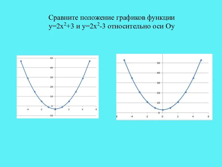 Сравните положение графиков функции у=2х2+3 и у=2х2-3 относительно оси Оу