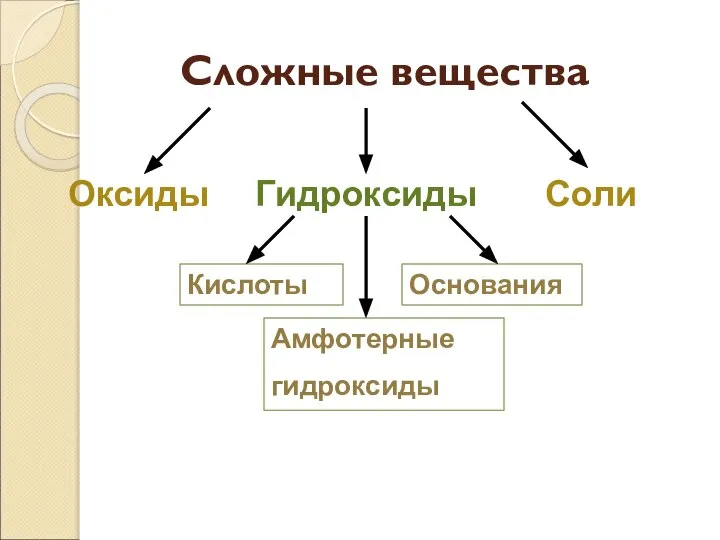 Сложные вещества Оксиды Гидроксиды Соли Кислоты Основания Амфотерные гидроксиды