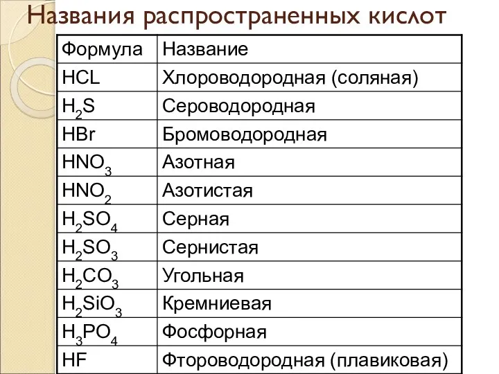 Названия распространенных кислот