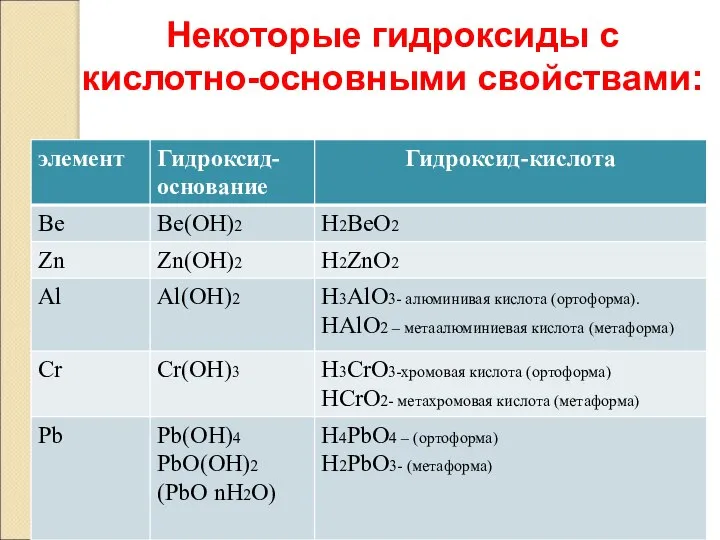 Некоторые гидроксиды с кислотно-основными свойствами: