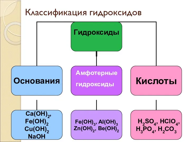 Амфотерные гидроксиды Классификация гидроксидов