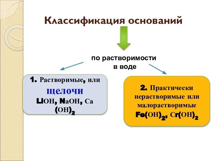 Классификация оснований по растворимости в воде 1. Растворимые, или щелочи LiОН, NаОН,