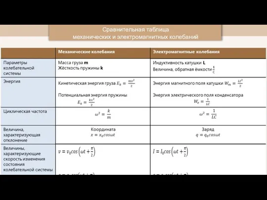 Сравнительная таблица механических и электромагнитных колебаний