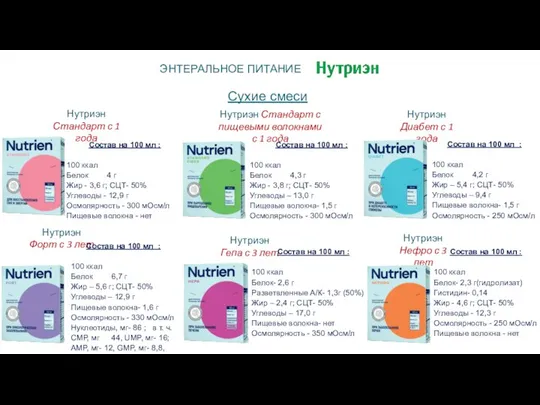 ЭНТЕРАЛЬНОЕ ПИТАНИЕ Сухие смеси Нутриэн Стандарт с пищевыми волокнами с 1 года