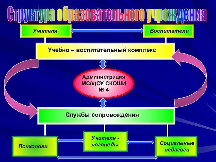 Структура образовательного учреждения Администрация МС(к)ОУ СКОШИ № 4 Психологи Учителя - логопеды