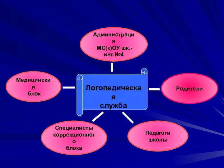 Администрация МС(к)ОУ шк.-инт.№4 Специалисты коррекционного блока Медицинский блок Родители Логопедическая служба Педагоги школы