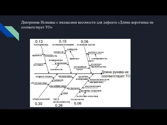 Диаграмма Исикавы с индексами весомости для дефекта «Длина воротника не соответствует ТО»