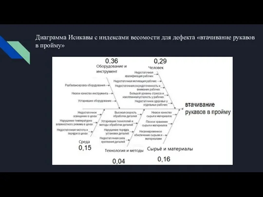 Диаграмма Исикавы с индексами весомости для дефекта «втачивание рукавов в пройму»