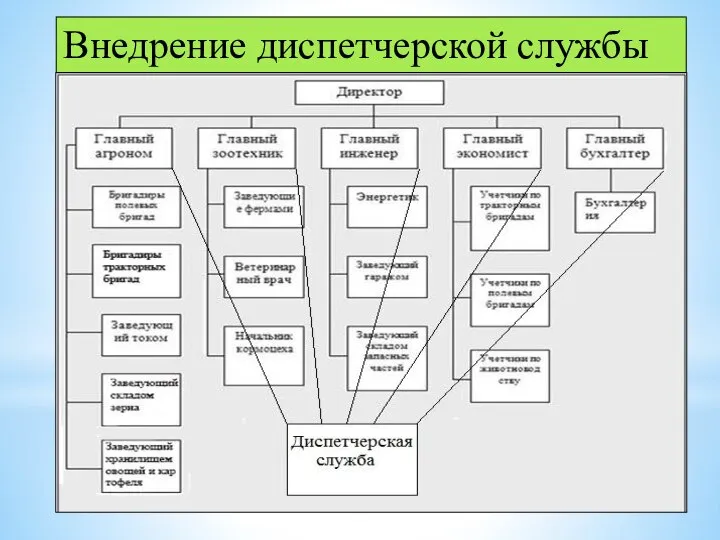 Внедрение диспетчерской службы