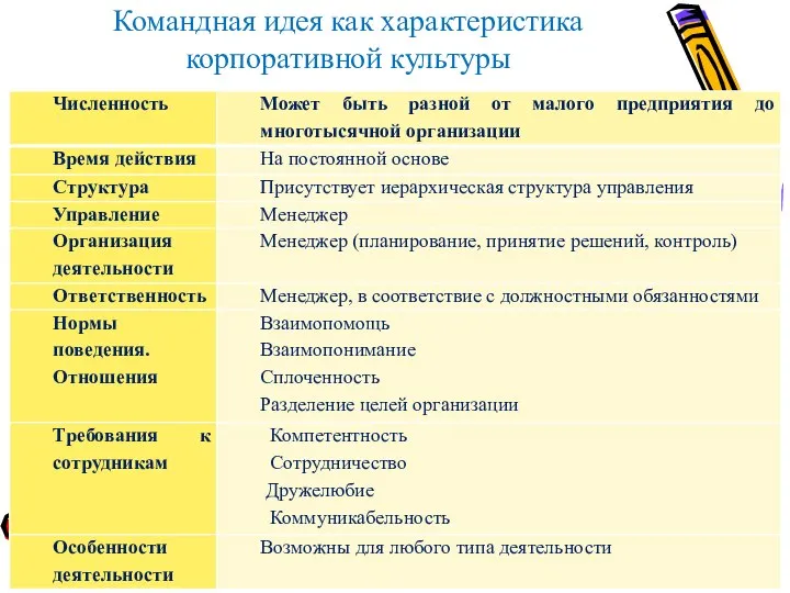 Командная идея как характеристика корпоративной культуры