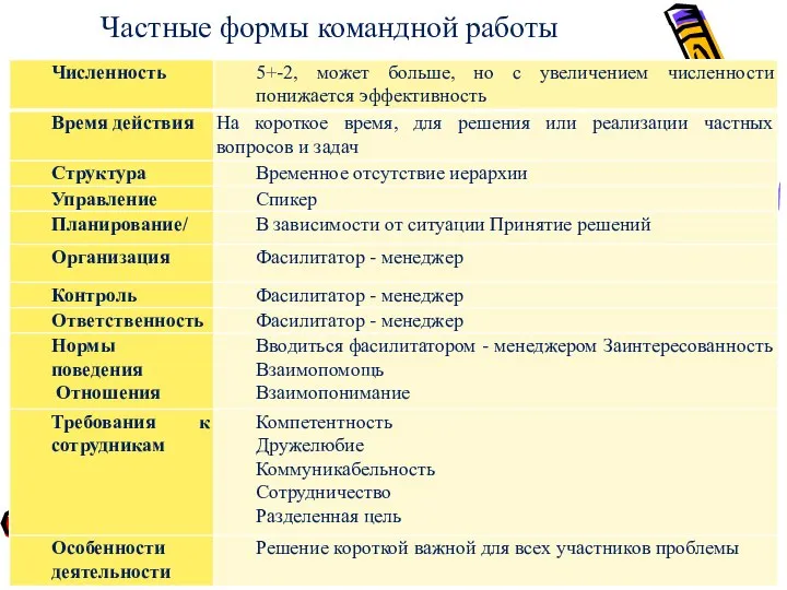 Частные формы командной работы