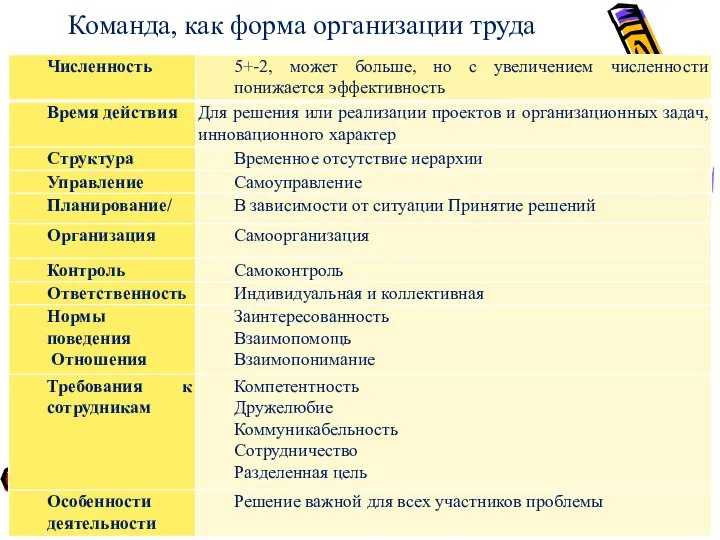 Команда, как форма организации труда