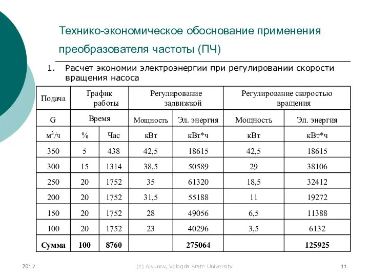 2017 (с) Alyunov, Vologda State University Технико-экономическое обоснование применения преобразователя частоты (ПЧ)
