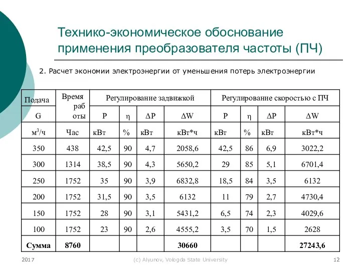 2017 (с) Alyunov, Vologda State University Технико-экономическое обоснование применения преобразователя частоты (ПЧ)