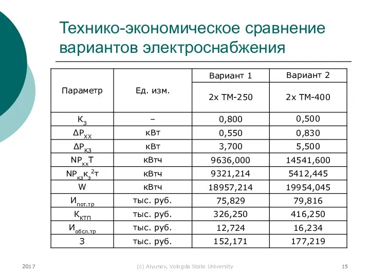 2017 (с) Alyunov, Vologda State University Технико-экономическое сравнение вариантов электроснабжения
