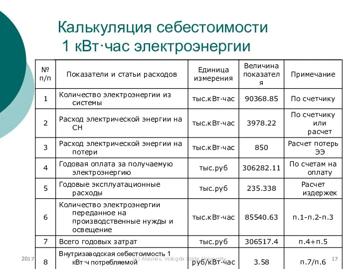 2017 (с) Alyunov, Vologda State University Калькуляция себестоимости 1 кВт·час электроэнергии