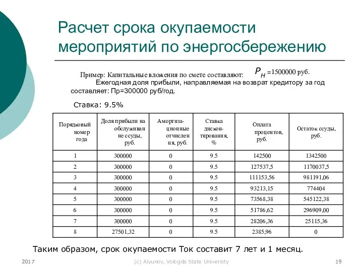 2017 (с) Alyunov, Vologda State University Расчет срока окупаемости мероприятий по энергосбережению