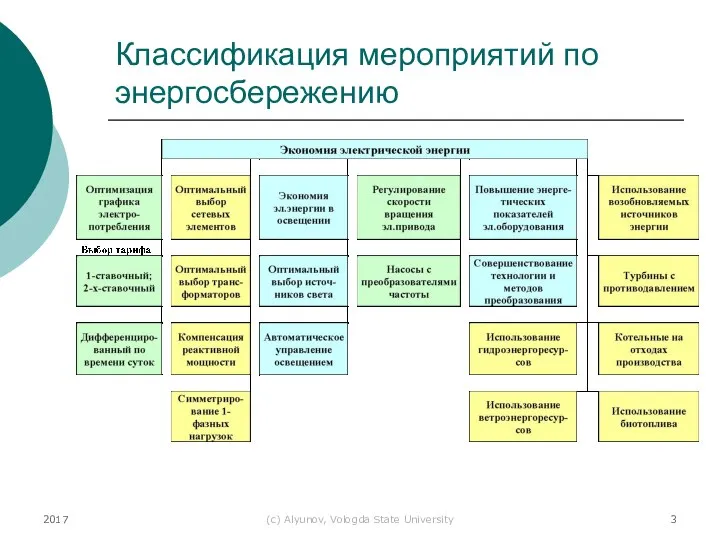 2017 (с) Alyunov, Vologda State University Классификация мероприятий по энергосбережению