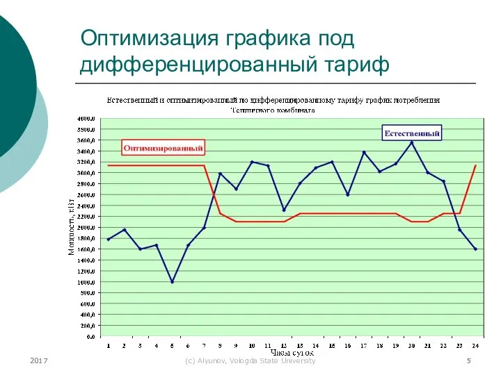 2017 (с) Alyunov, Vologda State University Оптимизация графика под дифференцированный тариф