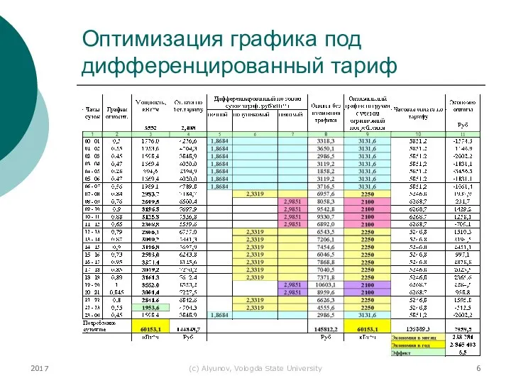 2017 (с) Alyunov, Vologda State University Оптимизация графика под дифференцированный тариф