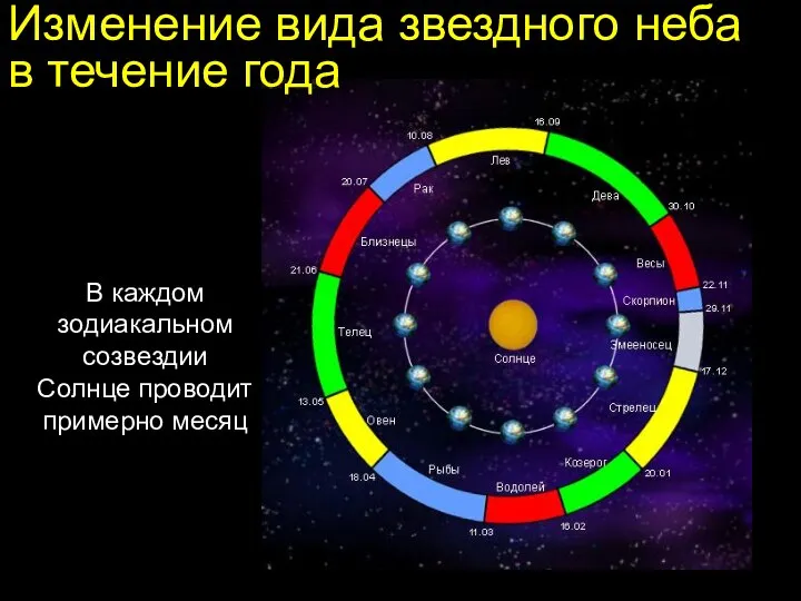Изменение вида звездного неба в течение года В каждом зодиакальном созвездии Солнце проводит примерно месяц