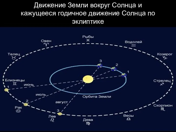 Движение Земли вокруг Солнца и кажущееся годичное движение Солнца по эклиптике