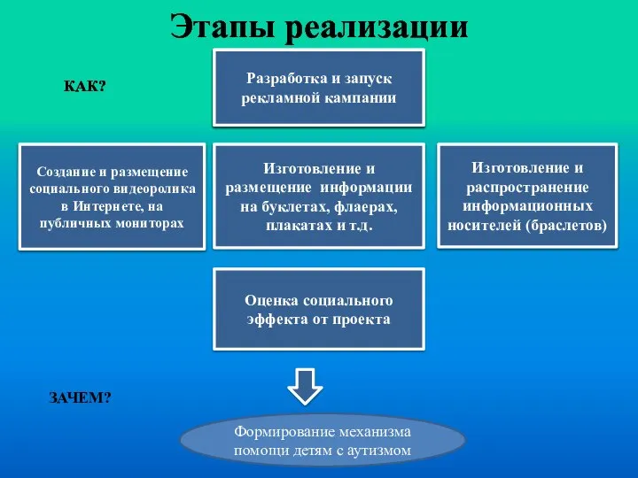 Этапы реализации Формирование механизма помощи детям с аутизмом КАК? ЗАЧЕМ?