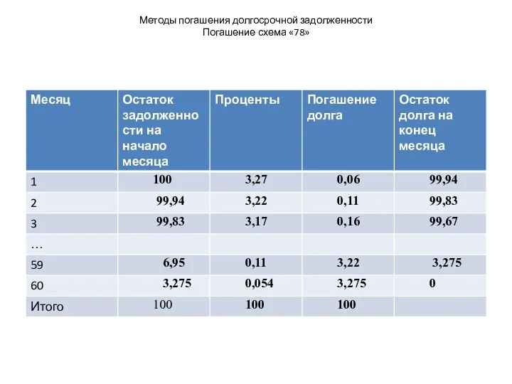 Методы погашения долгосрочной задолженности Погашение схема «78»