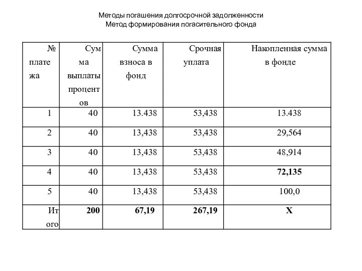 Методы погашения долгосрочной задолженности Метод формирования погасительного фонда