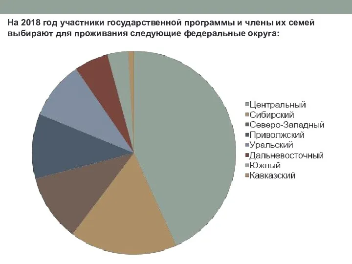 На 2018 год участники государственной программы и члены их семей выбирают для проживания следующие федеральные округа: