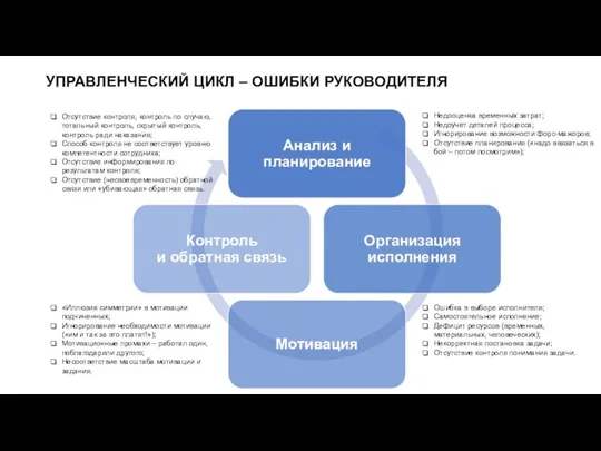 УПРАВЛЕНЧЕСКИЙ ЦИКЛ – ОШИБКИ РУКОВОДИТЕЛЯ Недооценка временных затрат; Недоучет деталей процесса; Игнорирование