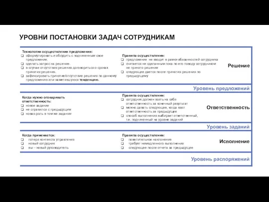 УРОВНИ ПОСТАНОВКИ ЗАДАЧ СОТРУДНИКАМ