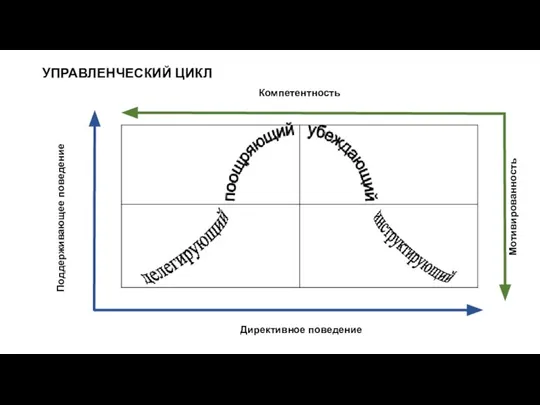 УПРАВЛЕНЧЕСКИЙ ЦИКЛ Поддерживающее поведение Директивное поведение Компетентность Мотивированность