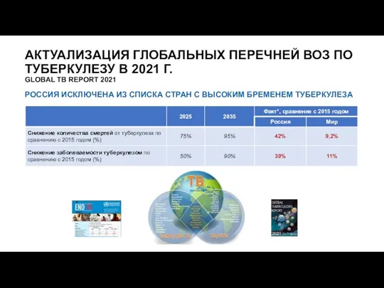 АКТУАЛИЗАЦИЯ ГЛОБАЛЬНЫХ ПЕРЕЧНЕЙ ВОЗ ПО ТУБЕРКУЛЕЗУ В 2021 Г. GLOBAL TB REPORT