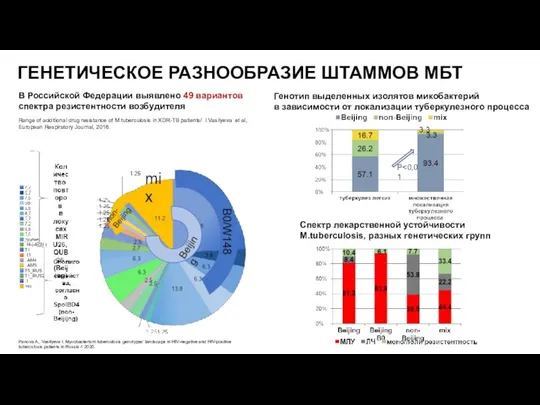 ГЕНЕТИЧЕСКОЕ РАЗНООБРАЗИЕ ШТАММОВ MБТ Генотип выделенных изолятов микобактерий в зависимости от локализации