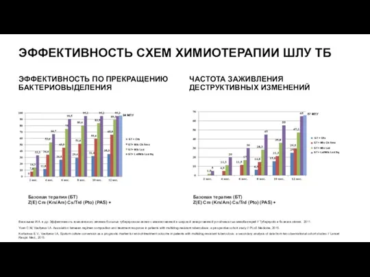 ЭФФЕКТИВНОСТЬ CХЕМ ХИМИОТЕРАПИИ ШЛУ ТБ ЧАСТОТА ЗАЖИВЛЕНИЯ ДЕСТРУКТИВНЫХ ИЗМЕНЕНИЙ ЭФФЕКТИВНОСТЬ ПО ПРЕКРАЩЕНИЮ