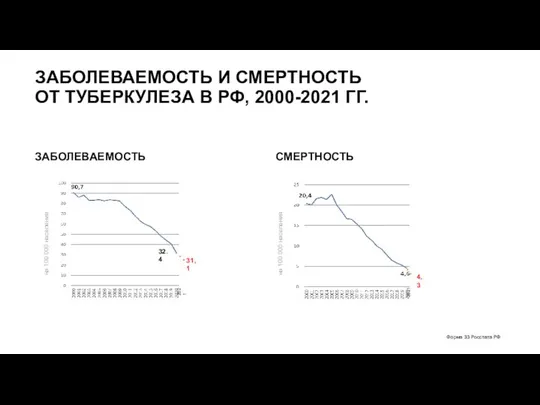 ЗАБОЛЕВАЕМОСТЬ И СМЕРТНОСТЬ ОТ ТУБЕРКУЛЕЗА В РФ, 2000-2021 ГГ. ЗАБОЛЕВАЕМОСТЬ СМЕРТНОСТЬ на