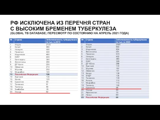 РФ ИСКЛЮЧЕНА ИЗ ПЕРЕЧНЯ СТРАН С ВЫСОКИМ БРЕМЕНЕМ ТУБЕРКУЛЕЗА (GLOBAL TB DATABASE;